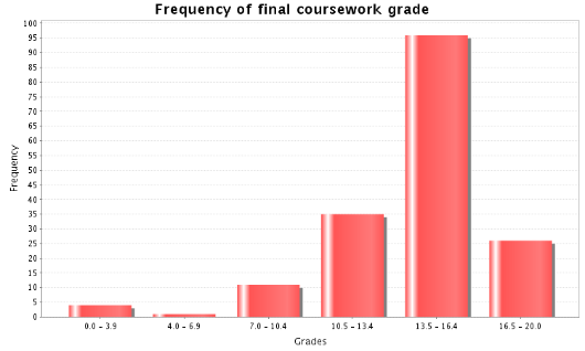 An example of Summary Stats Graph for the coursework tool